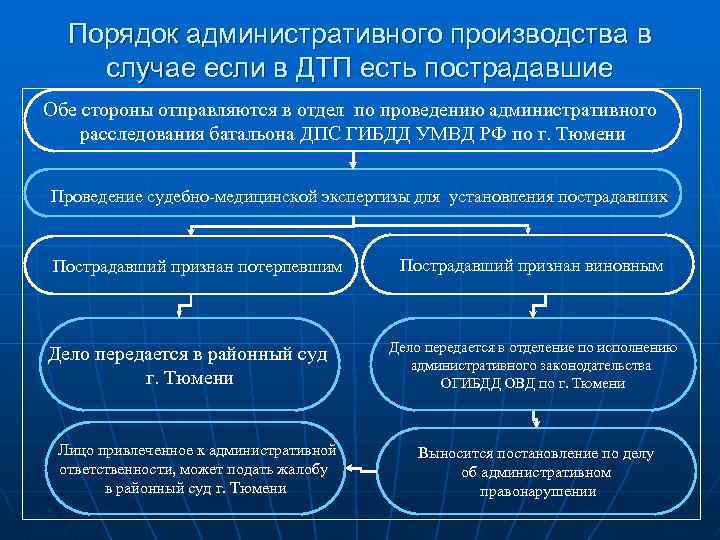 Общий порядок административного производства. Порядок административного производства. Особый порядок административного производства. Сколько длится административное расследование по ДТП. Порядок административного привода.