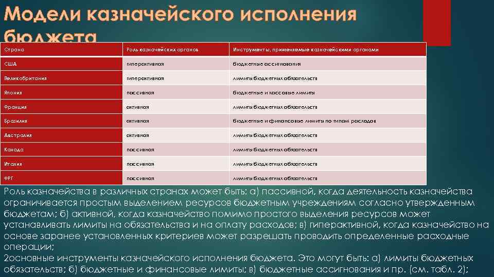 Модели казначейского исполнения бюджета Страна Роль казначейских органов Инструменты, применяемые казначейскими органами США гиперактивная