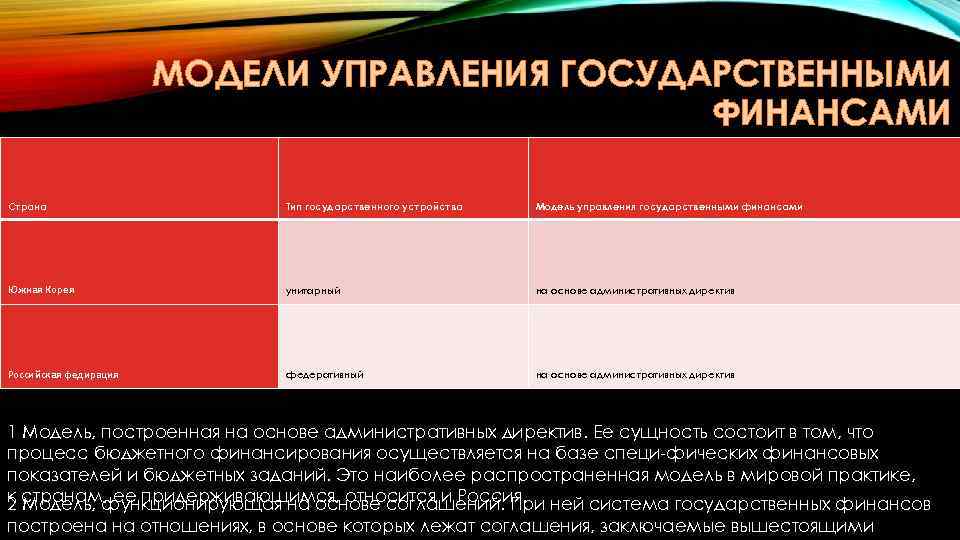 МОДЕЛИ УПРАВЛЕНИЯ ГОСУДАРСТВЕННЫМИ ФИНАНСАМИ Страна Тип государственного устройства Модель управления государственными финансами Южная Корея