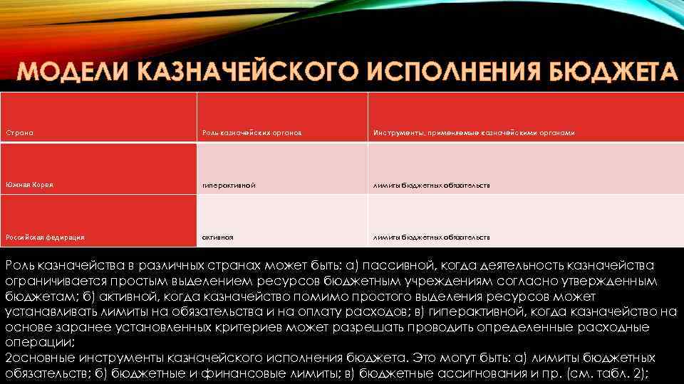 МОДЕЛИ КАЗНАЧЕЙСКОГО ИСПОЛНЕНИЯ БЮДЖЕТА Страна Роль казначейских органов Инструменты, применяемые казначейскими органами Южная Корея