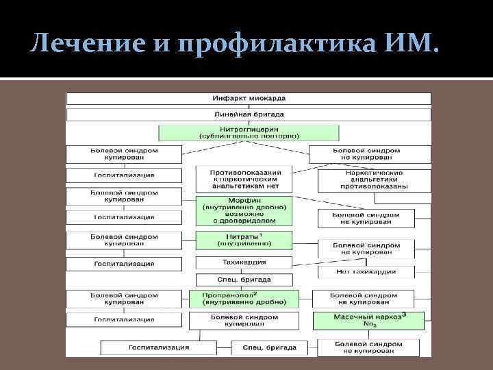 Лечение и профилактика ИМ. 