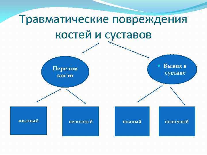 Травматические повреждения костей и суставов Вывих в суставе Перелом кости полный неполный 