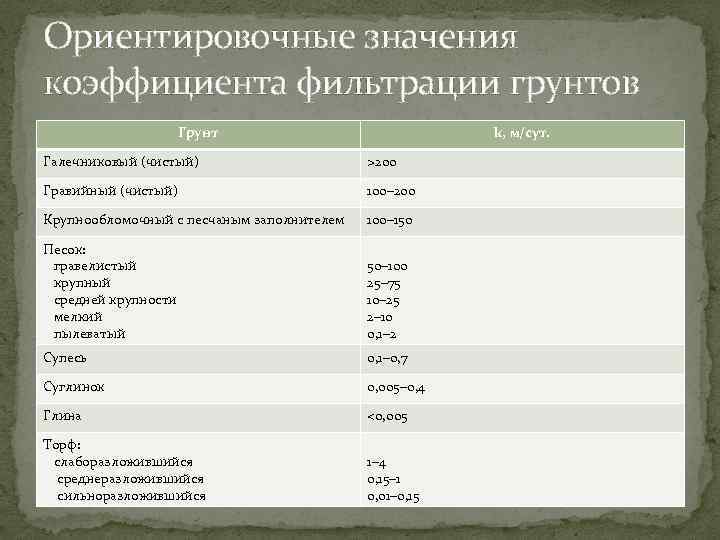 Коэффициент фильтрации. Коэффициент фильтрации глинистых грунтов. Коэффициент фильтрации гравелистого песка. Коэффициент фильтрации супеси. Каменная соль коэффициент фильтрации.