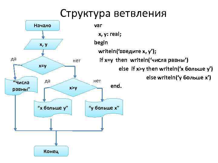 Структура ветвления Начало x, y да х=y “Числа равны” нет да x>y “x больше