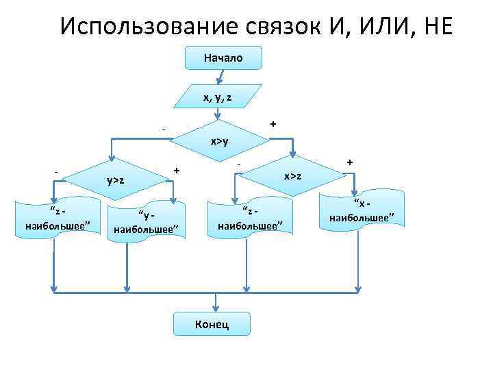 Использование связок И, ИЛИ, НЕ Начало x, y, z + “z - наибольшее” x>y