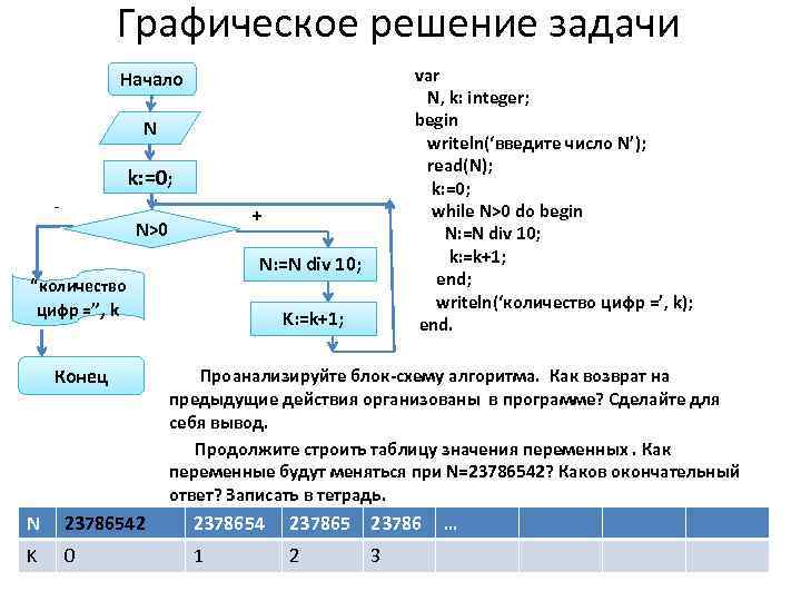 Графическое решение задачи var N, k: integer; begin writeln(‘введите число N’); read(N); k: =0;