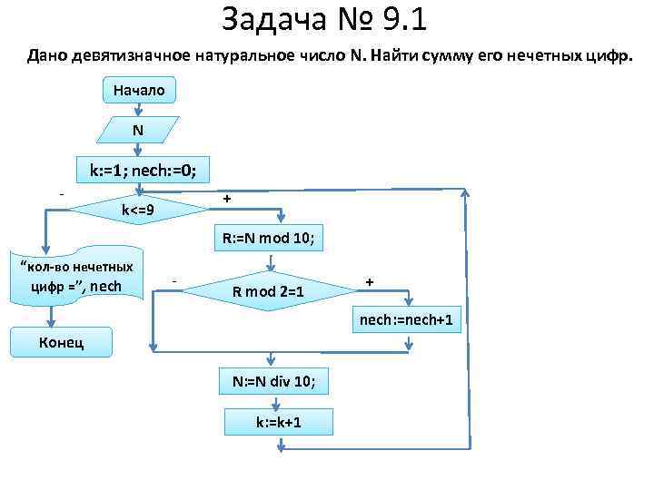 Задача № 9. 1 Дано девятизначное натуральное число N. Найти сумму его нечетных цифр.