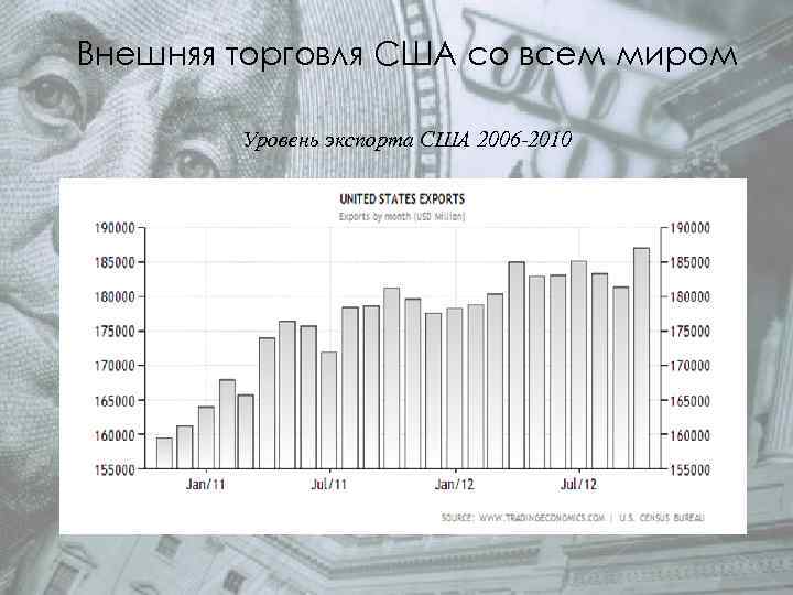 Внешняя торговля США со всем миром Уровень экспорта США 2006 -2010 