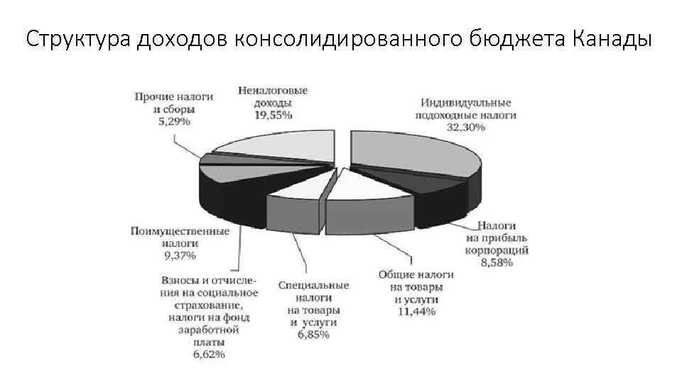 Структура доходов консолидированного бюджета Канады 