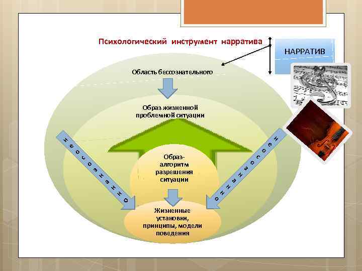 Психологический инструмент нарратива НАРРАТИВ Область бессознательного Образ жизненной проблемной ситуации н е о с