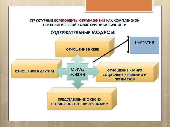 СТРУКТУРНЫЕ КОМПОНЕНТЫ ОБРАЗА ЖИЗНИ КАК КОМПЛЕКСНОЙ ПСИХОЛОГИЧЕСКОЙ ХАРАКТЕРИСТИКИ ЛИЧНОСТИ СОДЕРЖАТЕЛЬНЫЕ МОДУСЫ: НАРРАТИВ ОТНОШЕНИЕ К