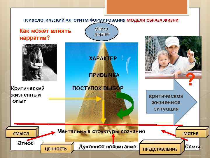 ПСИХОЛОГИЧЕСКИЙ АЛГОРИТМ ФОРМИРОВАНИЯ МОДЕЛИ ОБРАЗА ЖИЗНИ Как может влиять нарратив? ОБРАЗ ХАРАКТЕР ? ПРИВЫЧКА