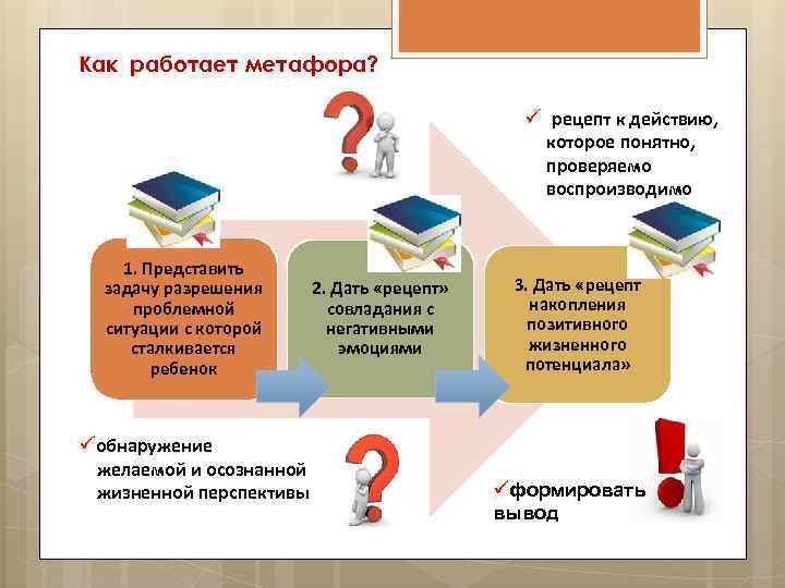 Как работает метафора? ü рецепт к действию, которое понятно, проверяемо воспроизводимо 1. Представить задачу