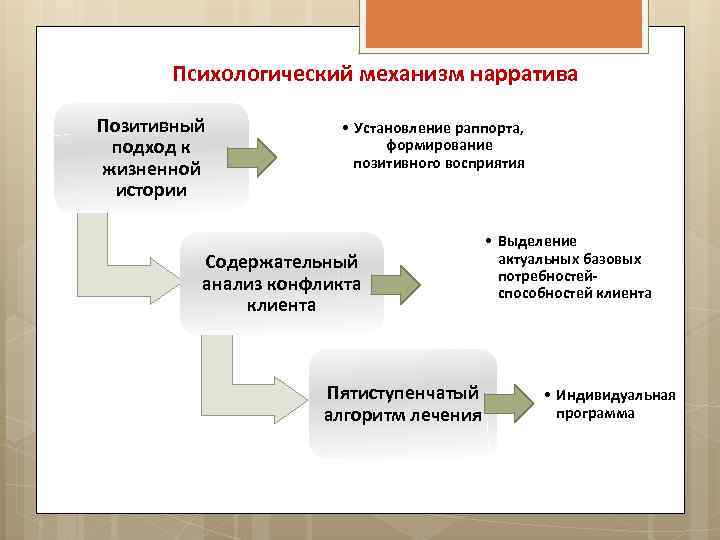 История развития психотерапии презентация