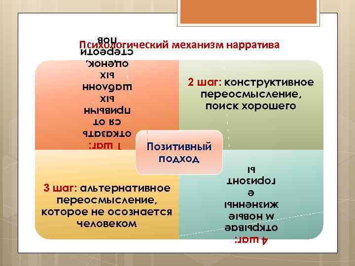 1 шаг: отказать ся от привычн ых шаблонн ых оценок, стереоти пов Психологический механизм