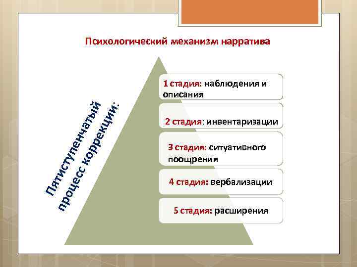 Психологический механизм нарратива Пя про тист цес упен ск орр чатый екц ии :