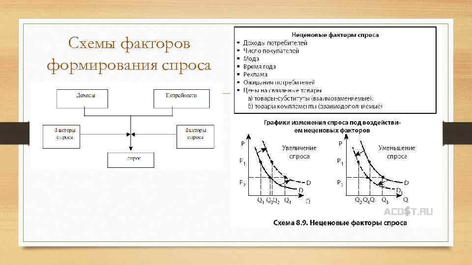 Схемы факторов формирования спроса 