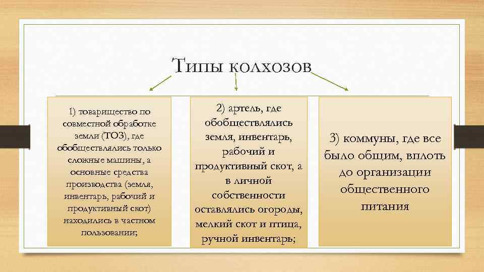 Формы протеста крестьян против коллективизации составьте схему