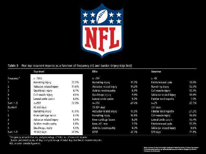 Injury recurrence is lower at the highest professional football level than at national and