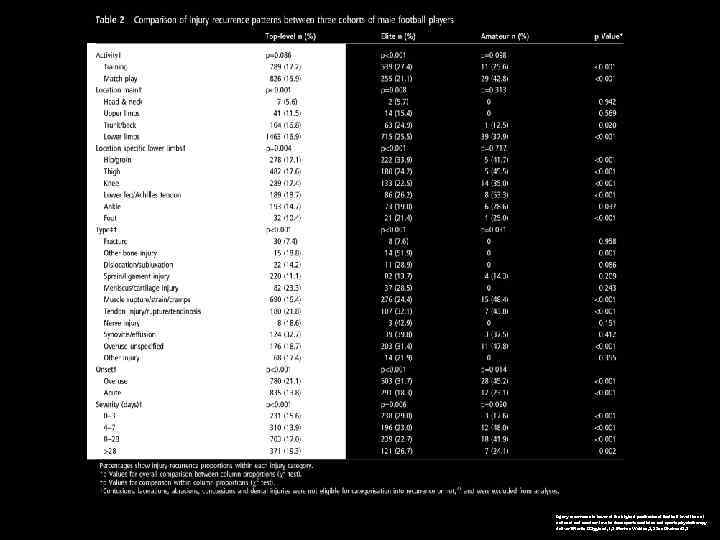 Injury recurrence is lower at the highest professional football level than at national and