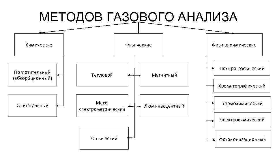 МЕТОДОВ ГАЗОВОГО АНАЛИЗА Химические Поглотительный (абсорбционный) Физические Физико-химические Полярографический Тепловой Магнитный Хроматографический Сжигательный Массспектрометрический