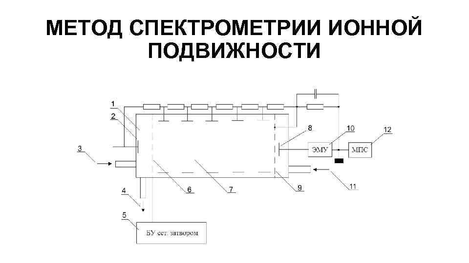 МЕТОД СПЕКТРОМЕТРИИ ИОННОЙ ПОДВИЖНОСТИ 