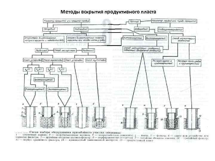 Методы вскрытия продуктивного пласта 