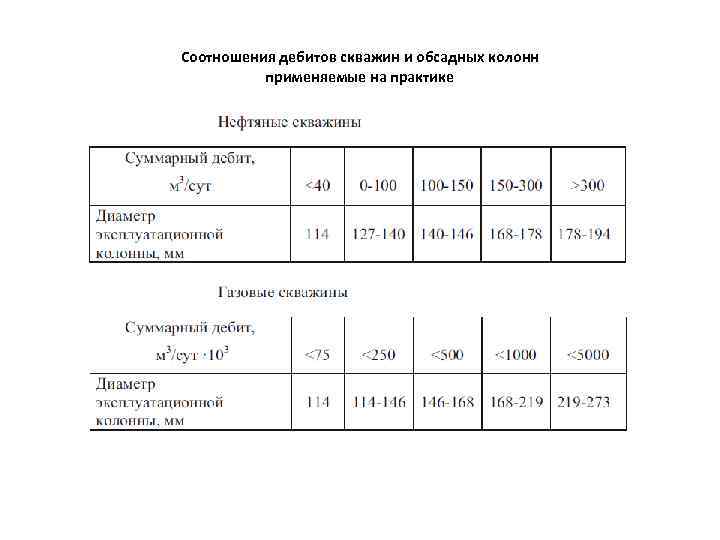 Соотношения дебитов скважин и обсадных колонн применяемые на практике 