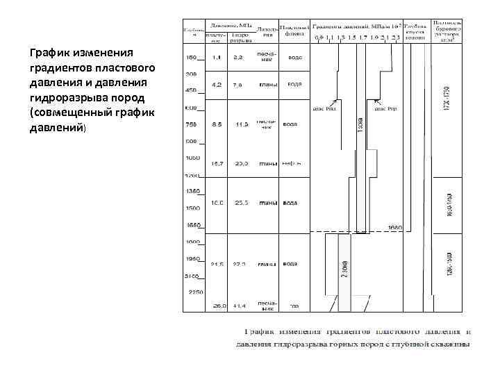График изменения градиентов пластового давления и давления гидроразрыва пород (совмещенный график давлений) 