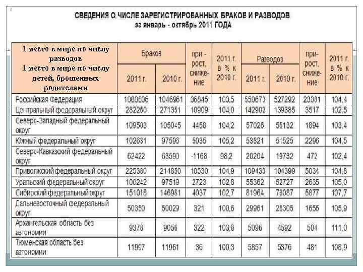 1 место в мире по числу разводов 1 место в мире по числу детей,