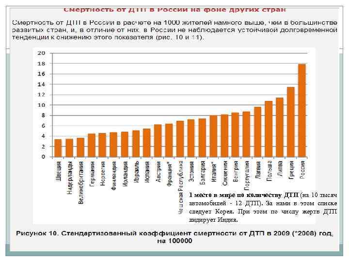 1 место в мире по количеству ДТП (на 10 тысяч автомобилей - 12 ДТП).