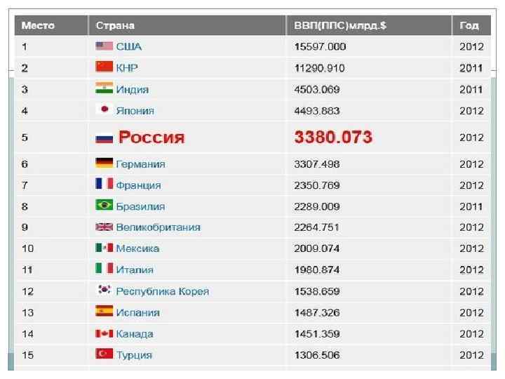 Тест япония китай индия. Какое место занимает США. Какое место занимает Япония. Численность Китая, Индии, России, США. Какое место занимает Индия по объему ВВП.