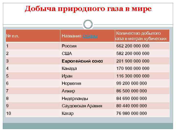 Добыча природного газа в мире № п. п. Название страны Количество добытого газа в