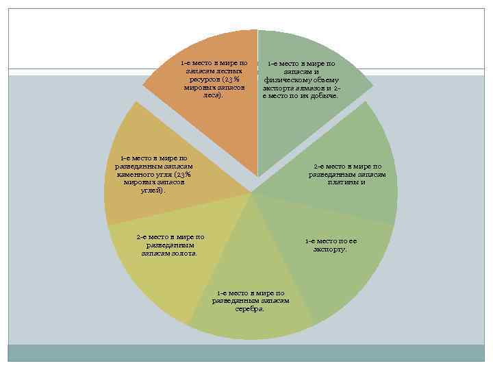 1 -е место в мире по запасам лесных ресурсов (23% мировых запасов леса). 1