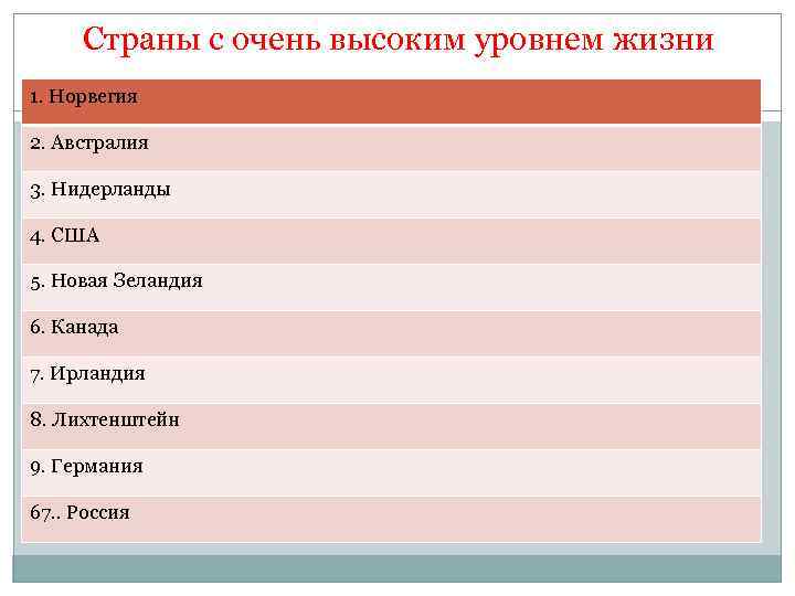 Страны с очень высоким уровнем жизни 1. Норвегия 2. Австралия 3. Нидерланды 4. США