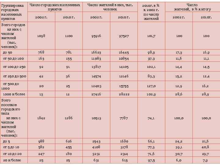Группировка городских населенных пунктов Число жителей в них, тыс. человек Число жителей, в %