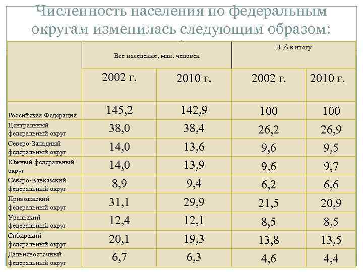 Численность населения по федеральным округам изменилась следующим образом: В % к итогу Все население,