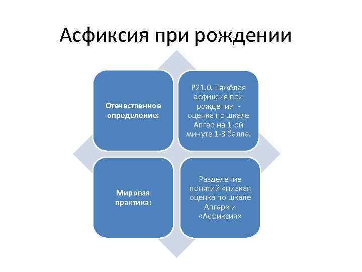 Асфиксия при рождении Отечественное определение: Р 21. 0. Тяжёлая асфиксия при рождении оценка по