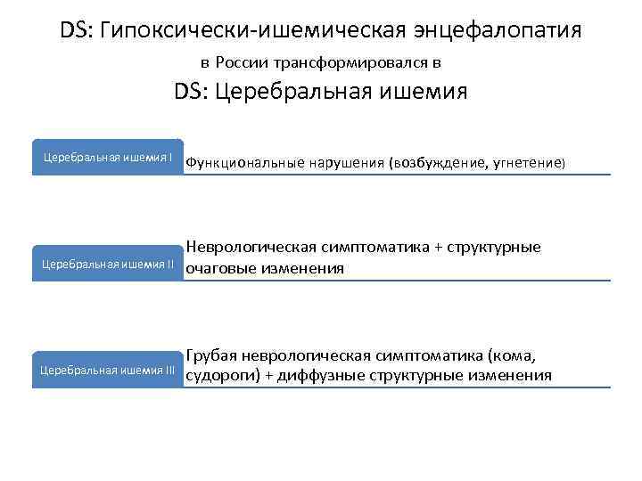 DS: Гипоксически-ишемическая энцефалопатия в России трансформировался в DS: Церебральная ишемия III Функциональные нарушения (возбуждение,