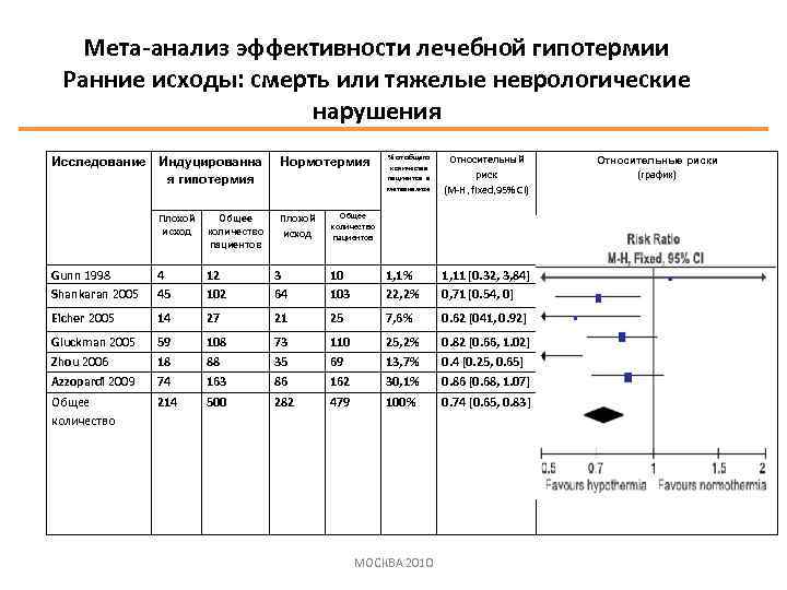 Мета-анализ эффективности лечебной гипотермии Ранние исходы: смерть или тяжелые неврологические нарушения Исследование Индуцированна я