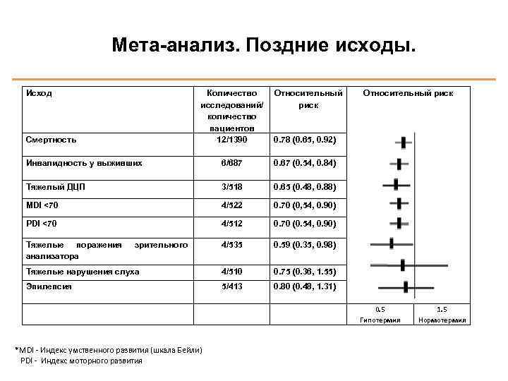 Мета-анализ. Поздние исходы. Исход Количество исследований/ количество пациентов 12/1390 0. 78 (0. 65, 0.