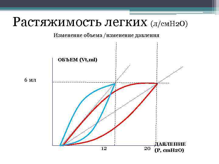 Растяжимость легких (л/см. Н 2 О) Изменение объема /изменение давления ОБЪЕМ (Vt, ml) 6