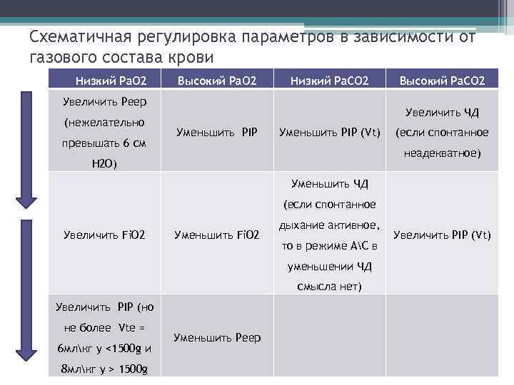 Схематичная регулировка параметров в зависимости от газового состава крови Низкий Pa. O 2 Высокий