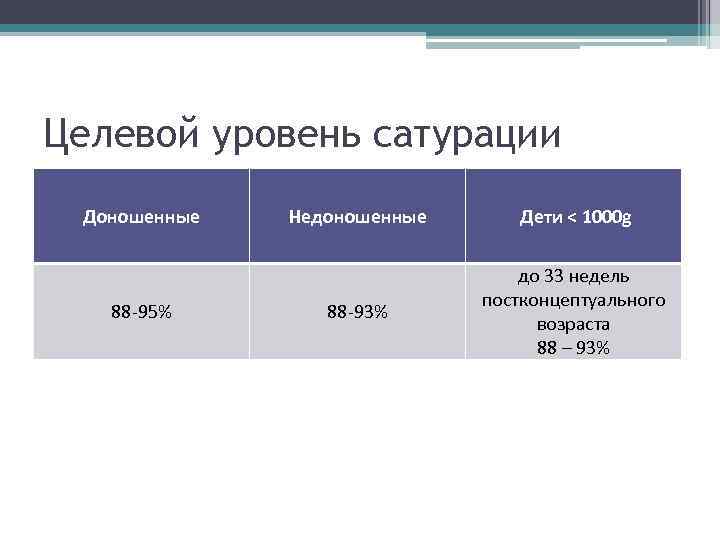 Целевой уровень сатурации Доношенные 88 -95% Недоношенные Дети < 1000 g 88 -93% до