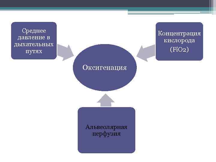 Среднее давление в дыхательных путях Концентрация кислорода (Fi. O 2) Оксигенация Альвеолярная перфузия 