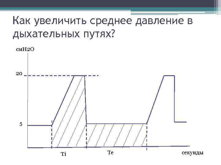 Как увеличить среднее давление в дыхательных путях? см. Н 2 О 20 5 Ti