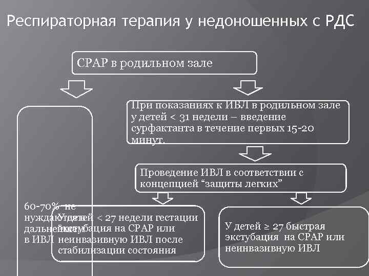 Респираторная терапия у недоношенных с РДС СРАР в родильном зале При показаниях к ИВЛ