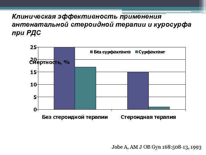Клиническая эффективность применения антенатальной стероидной терапии и куросурфа при РДС 25 Без сурфактанта Сурфактант