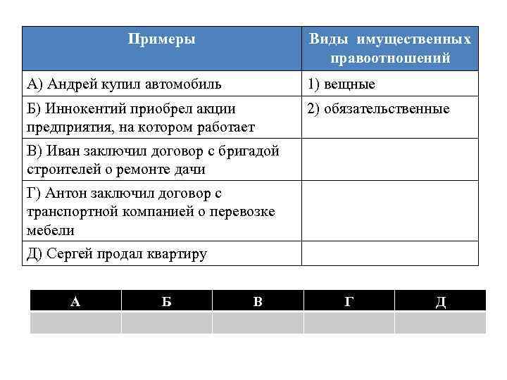 Примеры Виды имущественных правоотношений А) Андрей купил автомобиль 1) вещные Б) Иннокентий приобрел акции