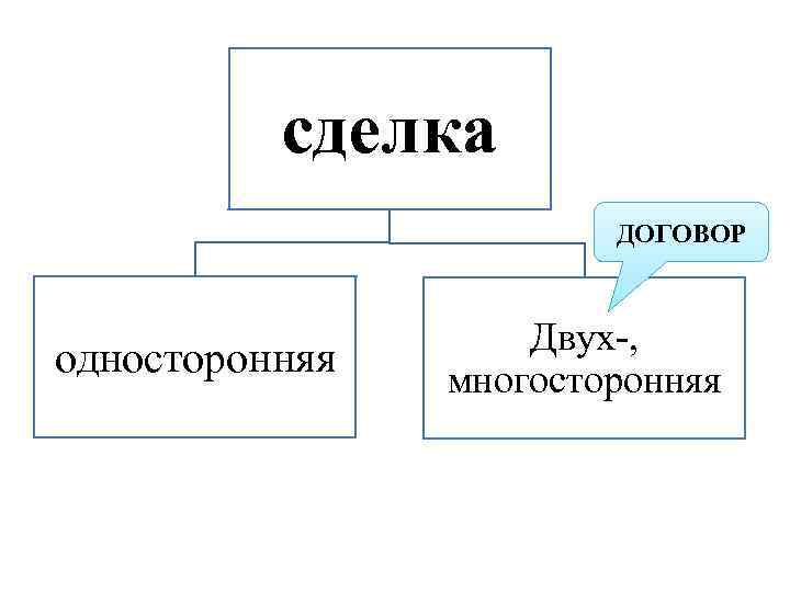 Сделка и договор. Соотношение сделки и договора. Разница между сделкой и договором. Сделка договор контракт.